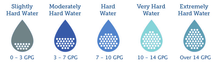 Water hardness levels