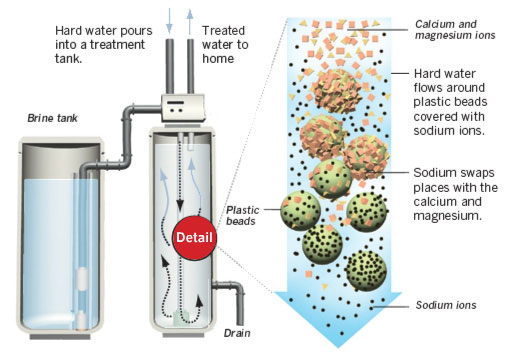 drinking water softener